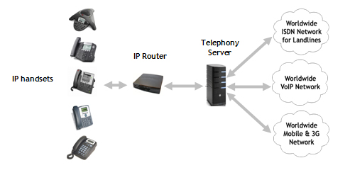 VoIP Overview